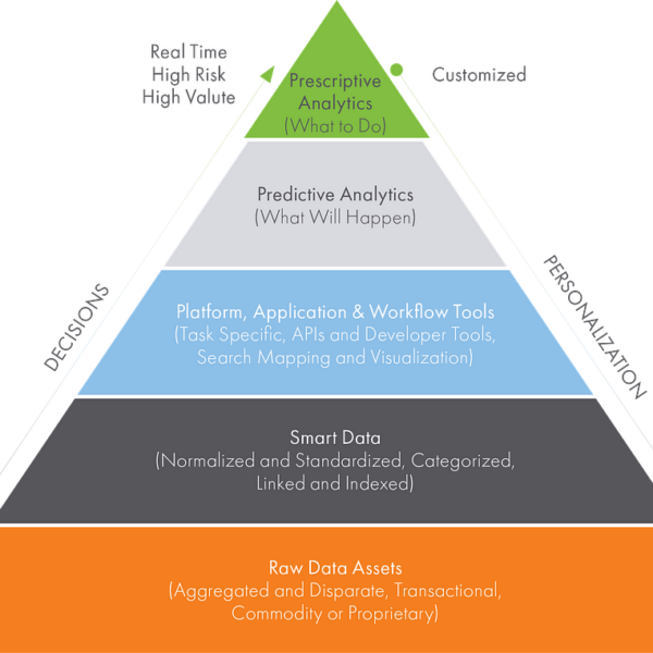 Food Pyramid or Data Pyramid?